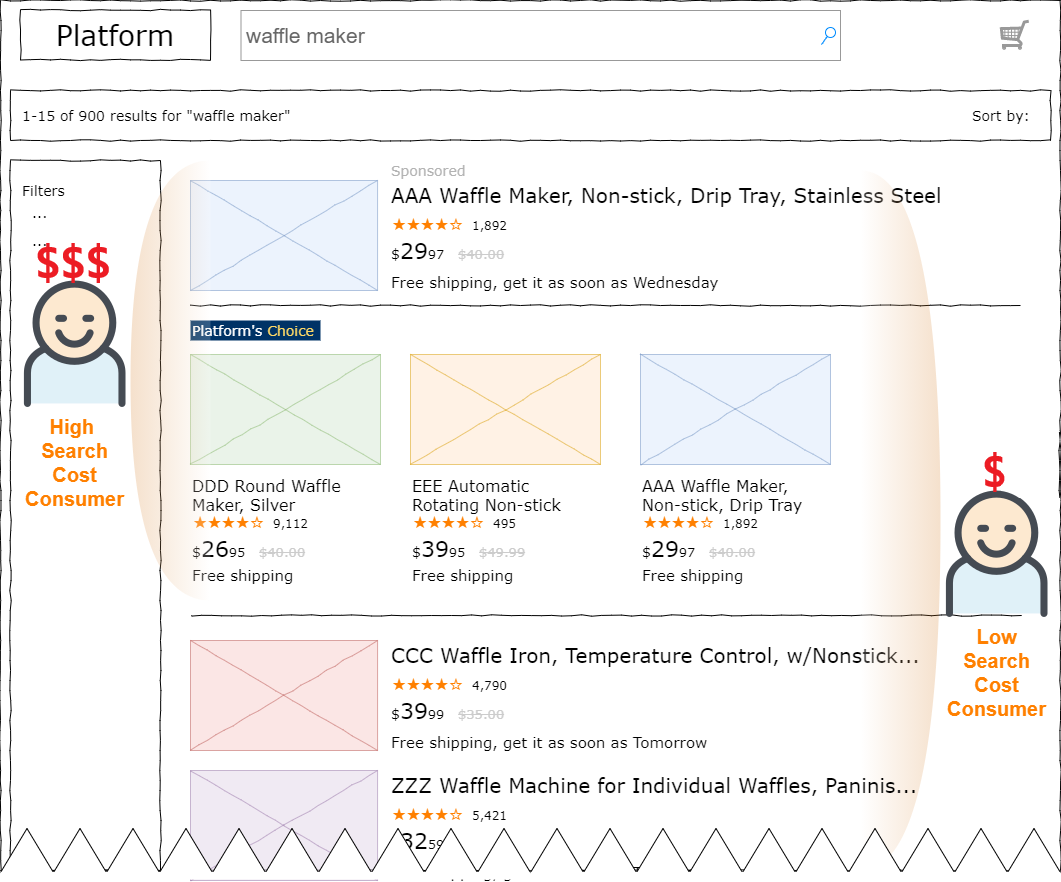 Example of search results for high and low search-cost consumers.